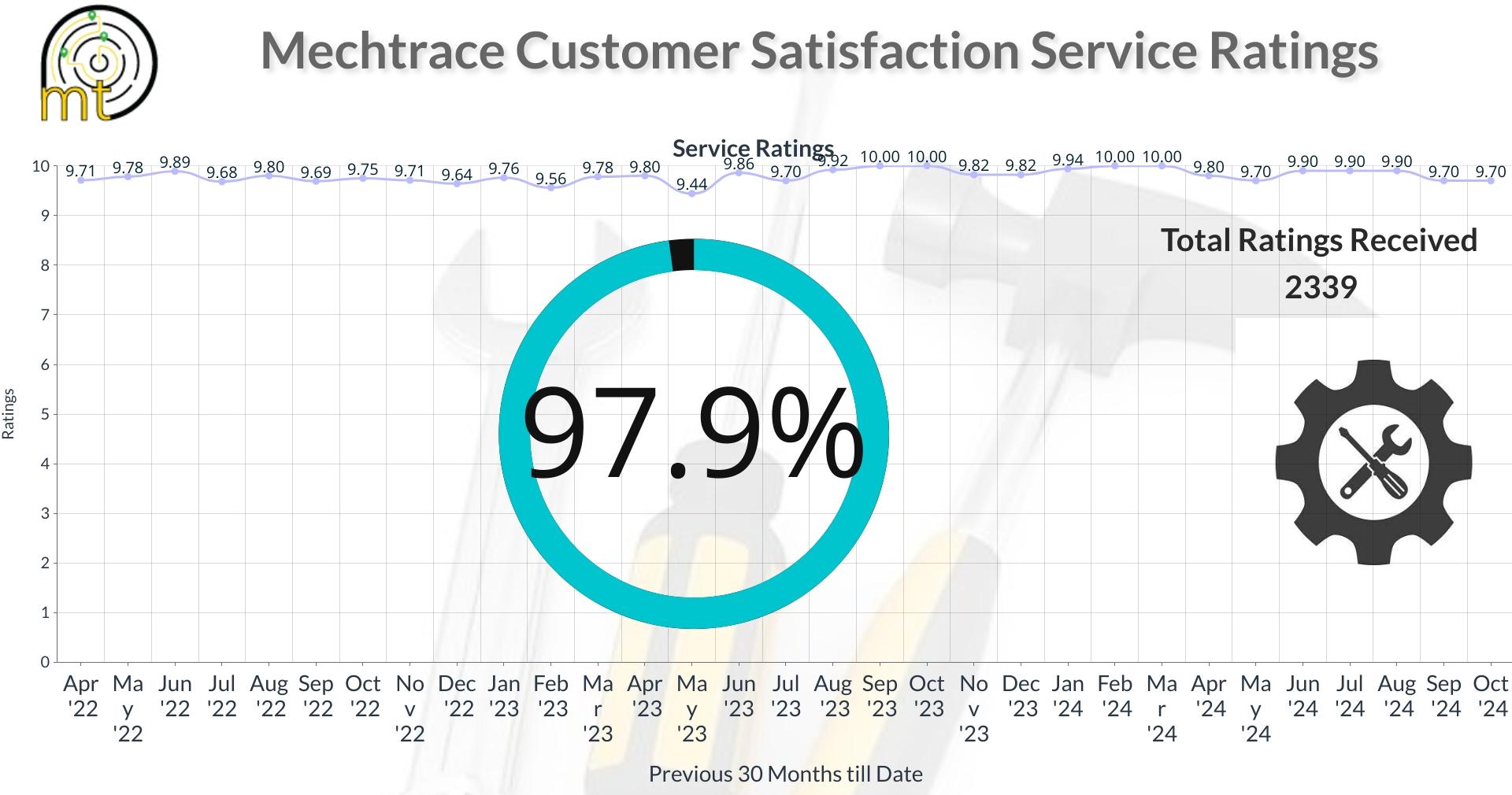 Mechtrace Service Quality